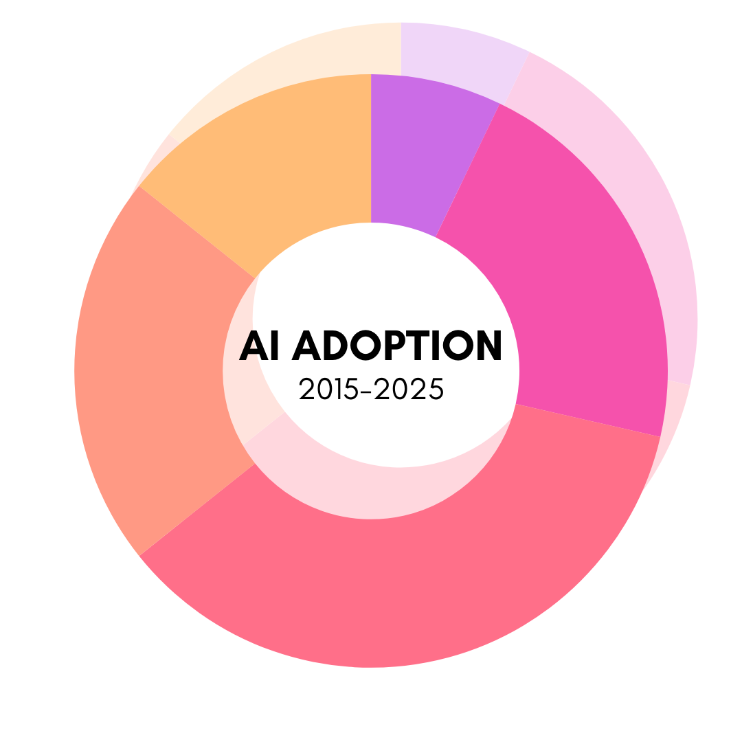 AI Adoption Rates by Industry (2015-2025)